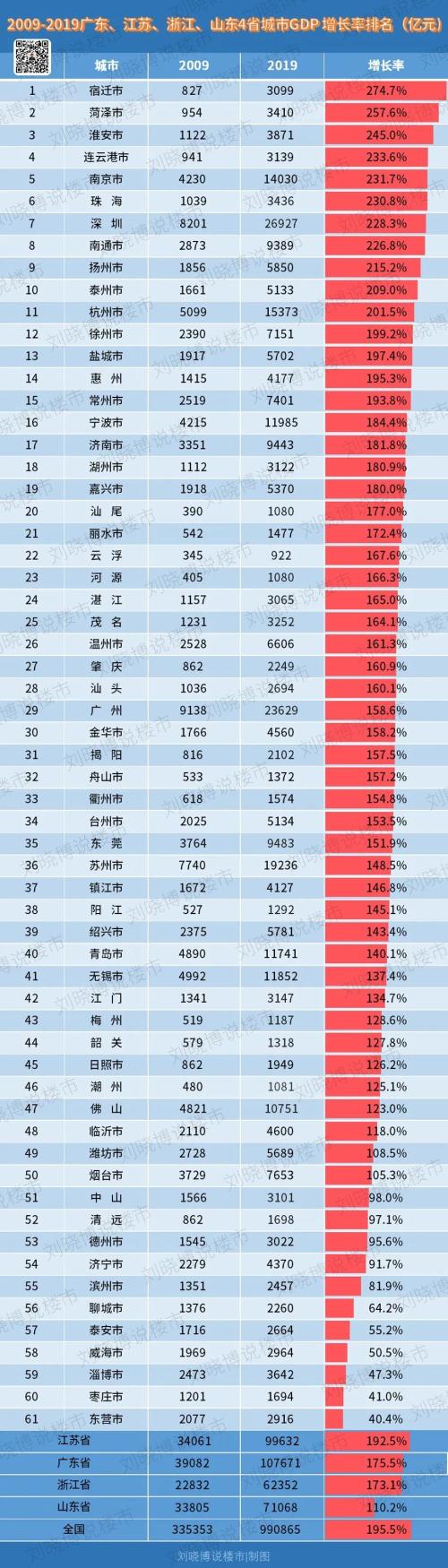 广东、江苏、山东、浙江：61个城市，谁是增长冠军？