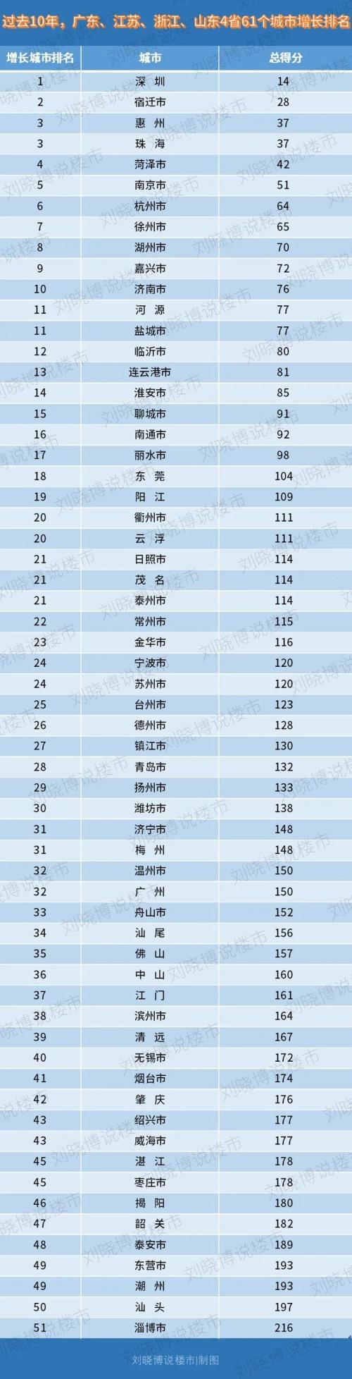 广东、江苏、山东、浙江：61个城市，谁是增长冠军？