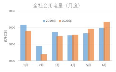 发改委：用电量超预期 凸显经济活力