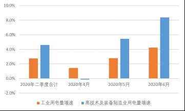 用电量超预期 凸显经济活力