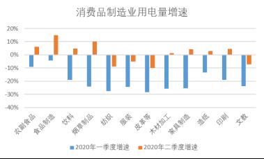 用电量超预期 凸显经济活力