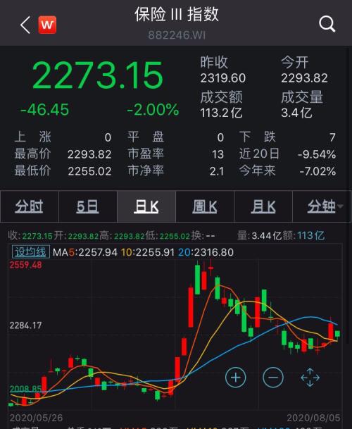 净利预计下降57%！中国太平打响中报第一枪，A股五大险企上半年净利增速或承压