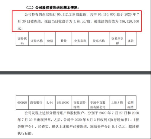 这家银行第二大流动股东股权遭冻结！民营股东问题频现 银行股权屡屡被冻结或拍卖