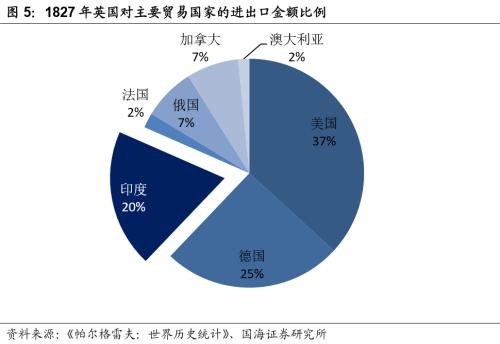 英国股市200年：全球贸易的晴雨表（1801-1850）