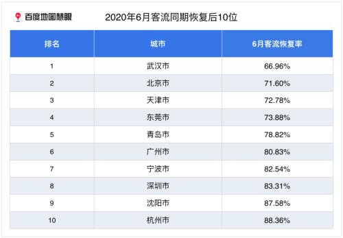 大数据报告|百度地图慧眼2020Q2中国城市活力报告——全国购物中心客流恢复洞察