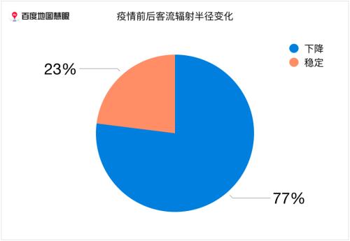 大数据报告|百度地图慧眼2020Q2中国城市活力报告——全国购物中心客流恢复洞察