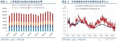 【华创宏观·张瑜团队】从紧迫的逆周期调控到有定力的跨周期调节—— 2020Q2货币政策执行报告点评