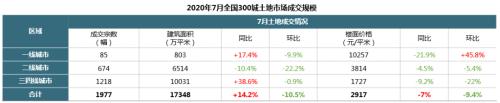 7月全国土地市场：成交量环比回落 楼面价小幅下降！