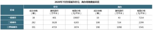 【同策监测】7月全国土地市场：成交量环比回落，楼面价小幅下降！