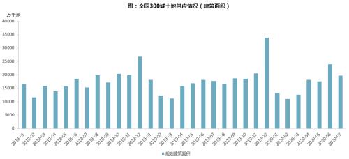 【同策监测】7月全国土地市场：成交量环比回落，楼面价小幅下降！