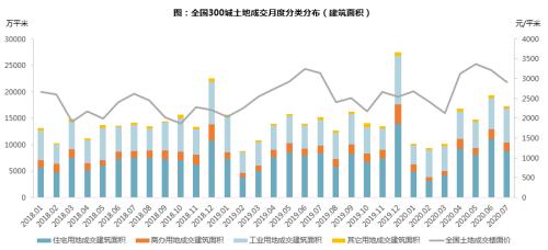 【同策监测】7月全国土地市场：成交量环比回落，楼面价小幅下降！