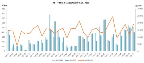 【同策监测】7月全国土地市场：成交量环比回落，楼面价小幅下降！