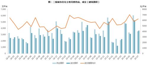 【同策监测】7月全国土地市场：成交量环比回落，楼面价小幅下降！