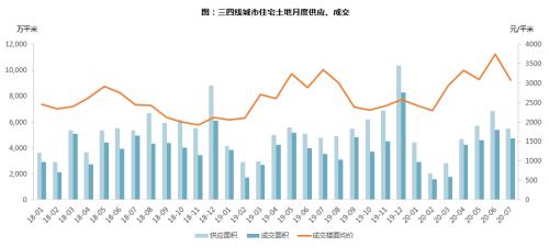 【同策监测】7月全国土地市场：成交量环比回落，楼面价小幅下降！