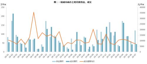 【同策监测】7月全国土地市场：成交量环比回落，楼面价小幅下降！