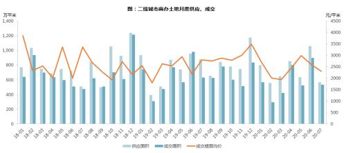 【同策监测】7月全国土地市场：成交量环比回落，楼面价小幅下降！