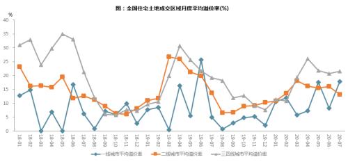 【同策监测】7月全国土地市场：成交量环比回落，楼面价小幅下降！