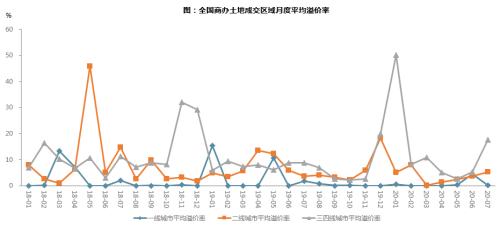 【同策监测】7月全国土地市场：成交量环比回落，楼面价小幅下降！