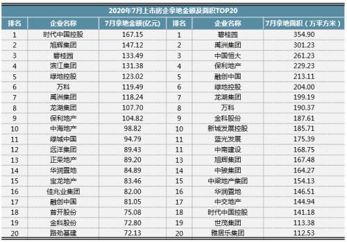 【同策监测】7月全国土地市场：成交量环比回落，楼面价小幅下降！