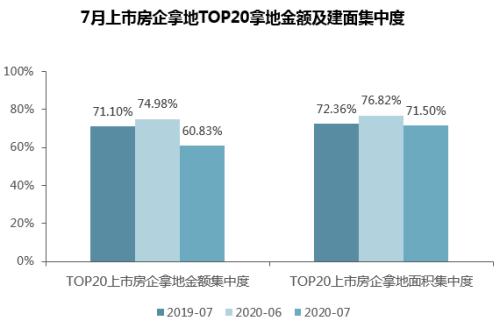 【同策监测】7月全国土地市场：成交量环比回落，楼面价小幅下降！