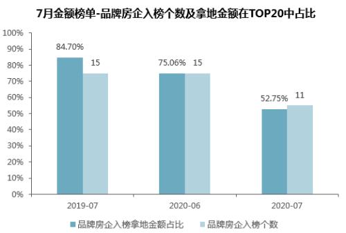 【同策监测】7月全国土地市场：成交量环比回落，楼面价小幅下降！