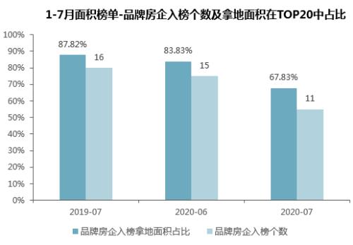 【同策监测】7月全国土地市场：成交量环比回落，楼面价小幅下降！