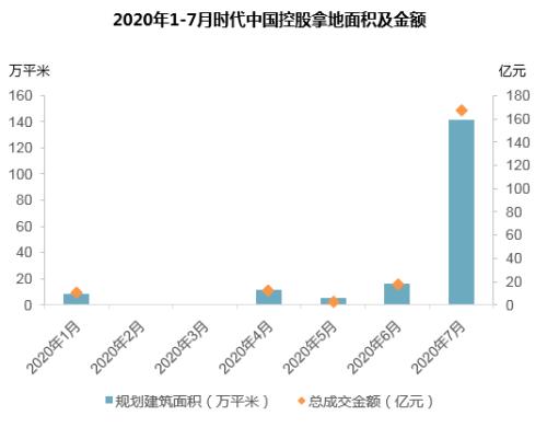 【同策监测】7月全国土地市场：成交量环比回落，楼面价小幅下降！