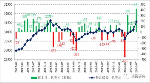 温彬：外储规模创近30个月新高 ——2020年7月外汇储备数据点评