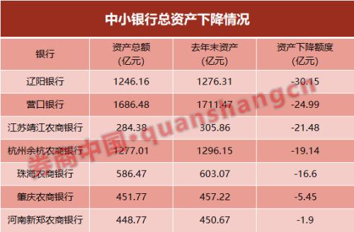 百家银行上半年成绩单出炉！超6成净利同比下滑 这家银行净利骤降80% 沿海地区逆势上扬