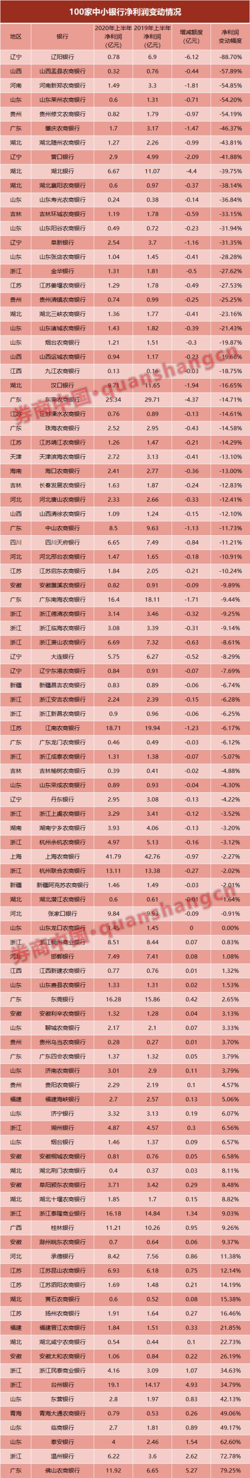 百家银行上半年成绩单出炉！超6成净利同比下滑，这家银行净利骤降80%，沿海地区逆势上扬