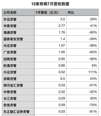 最牛大赚近8亿！券商资管最新成绩单来了 更有这个大利好