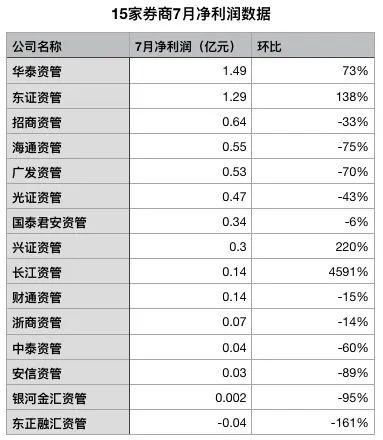 最牛大赚近8亿！券商资管最新成绩单来了，更有这个大利好