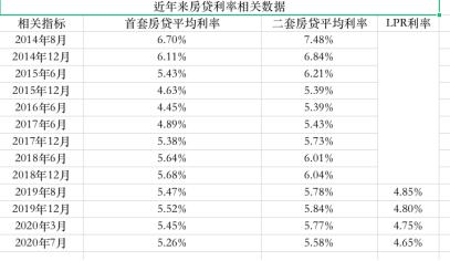 剩不到一个月了 你的贷款合同改了吗？房贷利率已连降8个月 利息支出有何影响？