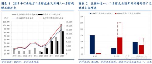 【华创宏观·张瑜团队】下半年财政支出增速的一个谬误--每周经济观察第32期