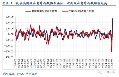 【华创宏观·张瑜团队】欧强美弱依旧，美财政刺激暂时谈崩——海外周报第20期