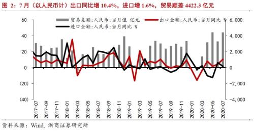 【浙商宏观||李超】再议出口超预期