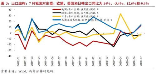 【浙商宏观||李超】再议出口超预期