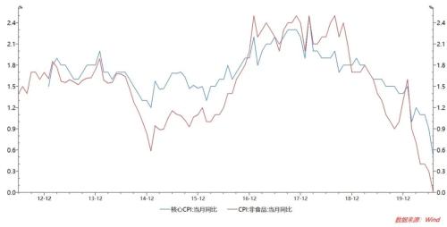 邓海清：核心CPI创历史新低 紧货币担忧可以休矣 重申十年国债3.0以上为“黄金配置区”