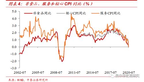 核心通胀继续回落，需求依然偏弱（中泰宏观 梁中华 吴嘉璐）