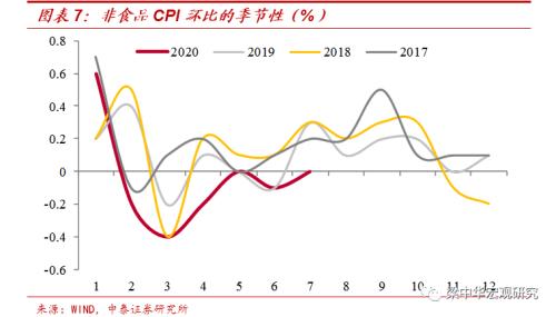 核心通胀继续回落，需求依然偏弱（中泰宏观 梁中华 吴嘉璐）