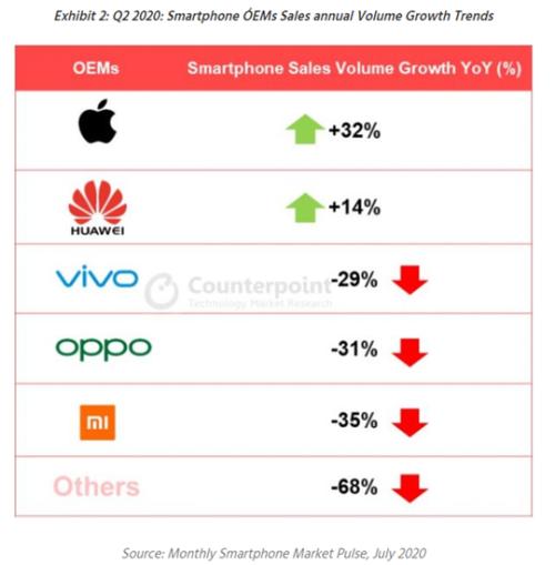 iPhone销量或崩塌式下滑！94%的人选择换手机，华为概念大涨！你选择卸微信还是换手机？