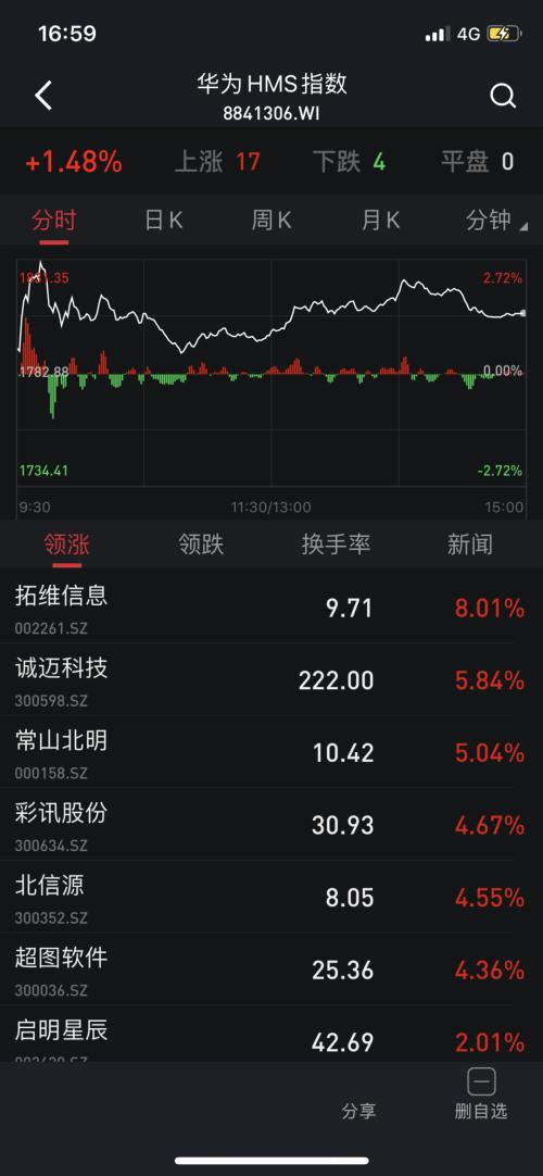 iPhone销量或崩塌式下滑！94%的人选择换手机，华为概念大涨！你选择卸微信还是换手机？