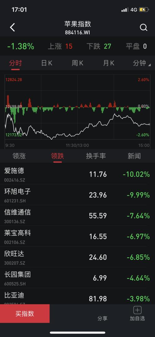 iPhone销量或崩塌式下滑！94%的人选择换手机，华为概念大涨！你选择卸微信还是换手机？