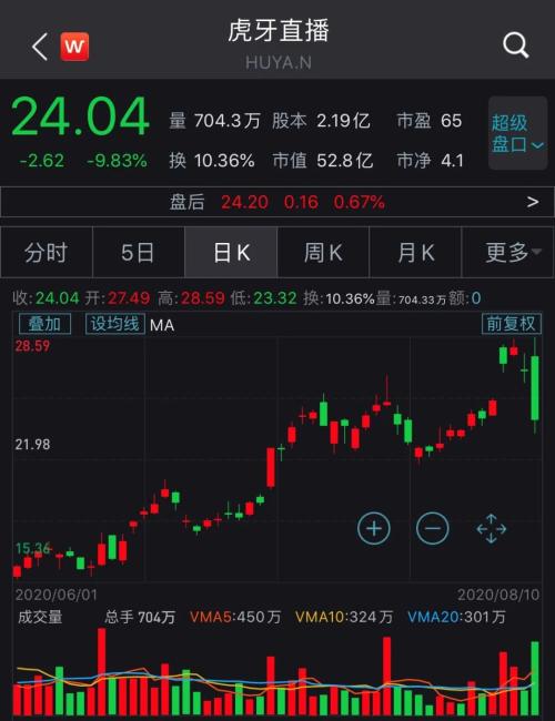 合并加速!斗鱼虎牙“相爱相杀”或将落幕,腾讯笑到最后