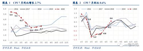 【华创宏观·张瑜团队】PPI下半年会走向疯狂吗？——7月通胀数据点评