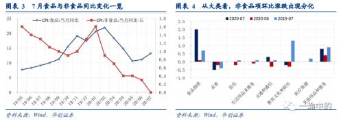 【华创宏观·张瑜团队】PPI下半年会走向疯狂吗？——7月通胀数据点评