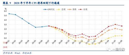 【华创宏观·张瑜团队】PPI下半年会走向疯狂吗？——7月通胀数据点评