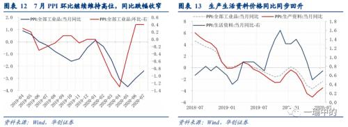 【华创宏观·张瑜团队】PPI下半年会走向疯狂吗？——7月通胀数据点评