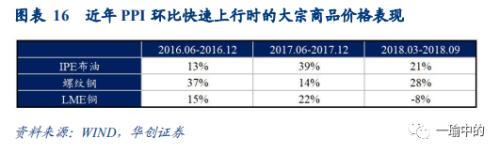 【华创宏观·张瑜团队】PPI下半年会走向疯狂吗？——7月通胀数据点评