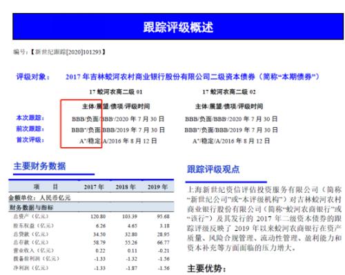 这家银行惨遭三连降！中小银行信用评级密集披露，6家农商行罕见下调